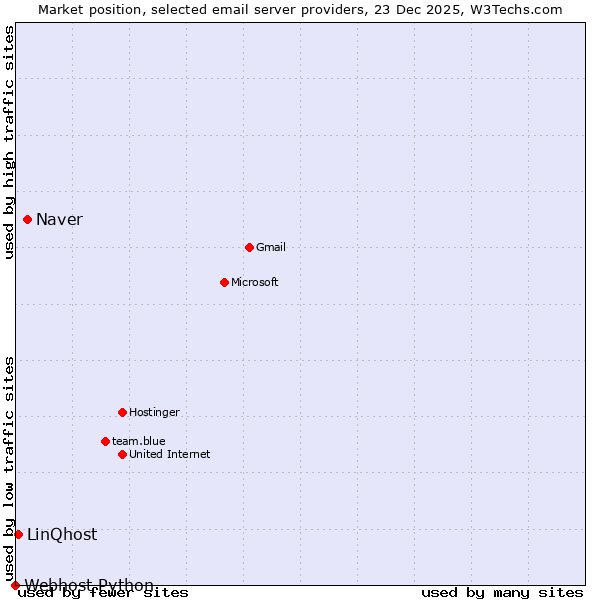 Market position of Naver vs. LinQhost vs. Webhost Python