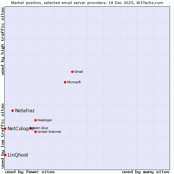 Market position of Netafraz vs. LinQhost vs. NetCologne