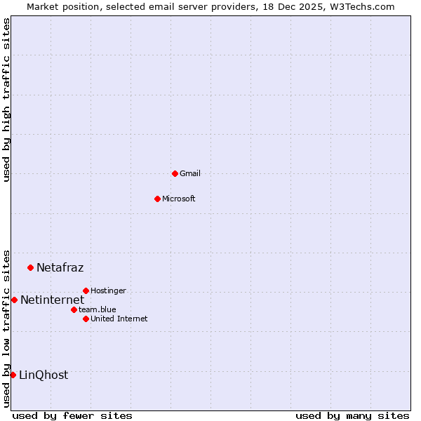 Market position of Netafraz vs. Netinternet vs. LinQhost