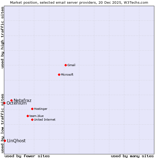 Market position of Netafraz vs. LinQhost vs. Octenium