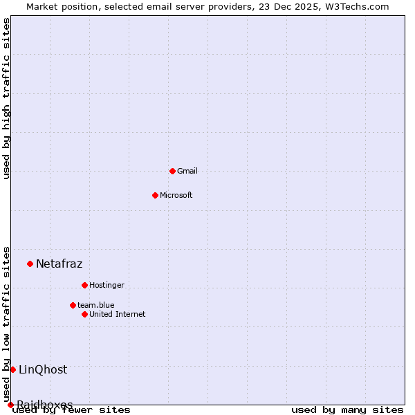 Market position of Netafraz vs. LinQhost vs. Raidboxes