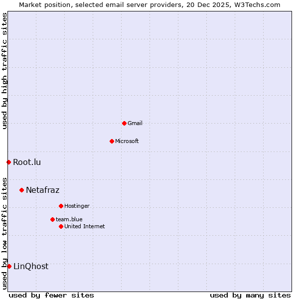 Market position of Netafraz vs. LinQhost vs. Root.lu