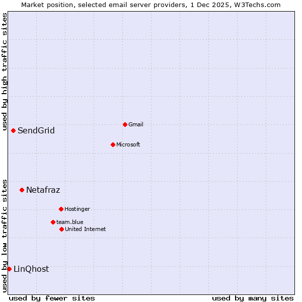 Market position of Netafraz vs. SendGrid vs. LinQhost