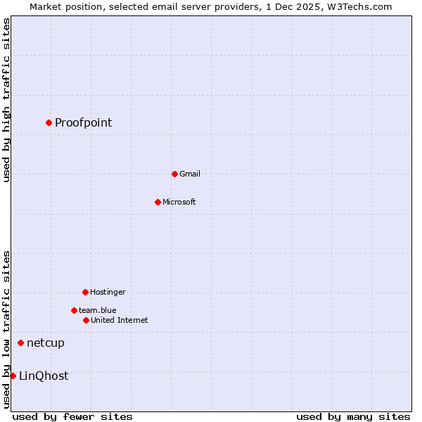 Market position of Proofpoint vs. netcup vs. LinQhost
