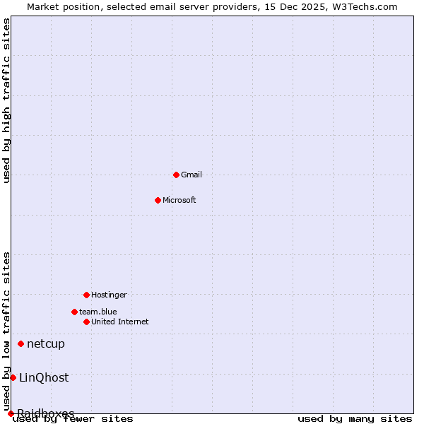 Market position of netcup vs. LinQhost vs. Raidboxes