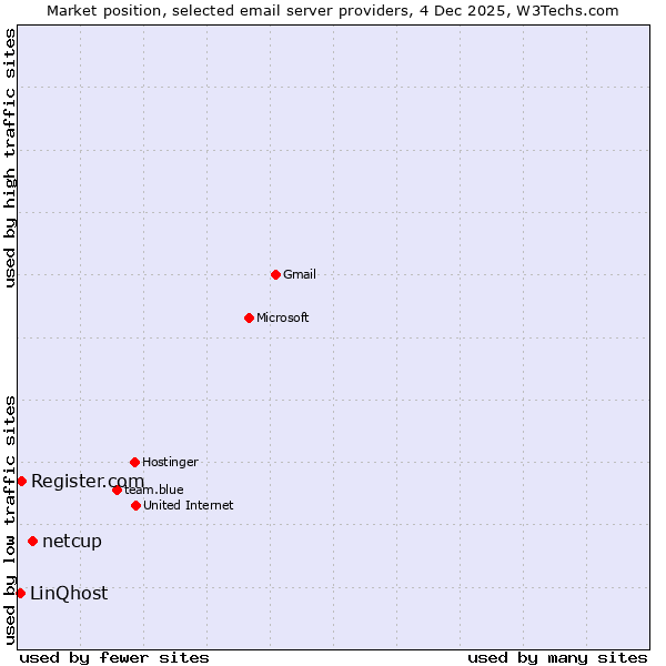 Market position of netcup vs. Register.com vs. LinQhost