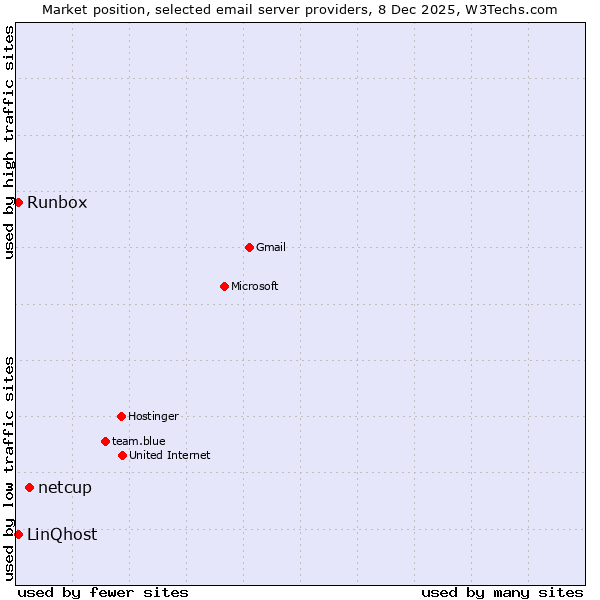 Market position of netcup vs. Runbox vs. LinQhost