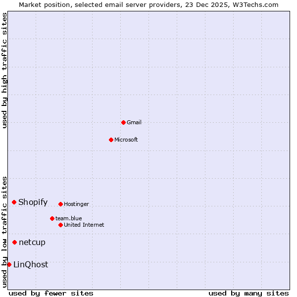 Market position of netcup vs. Shopify vs. LinQhost