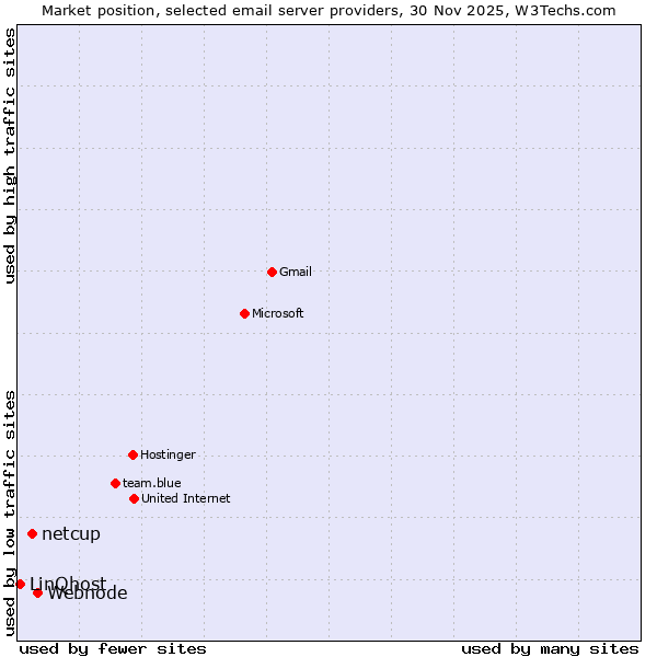 Market position of Webnode vs. netcup vs. LinQhost