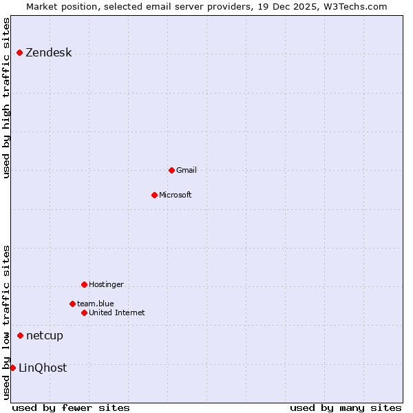 Market position of netcup vs. Zendesk vs. LinQhost