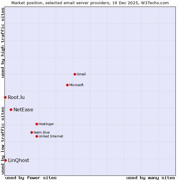Market position of NetEase vs. LinQhost vs. Root.lu
