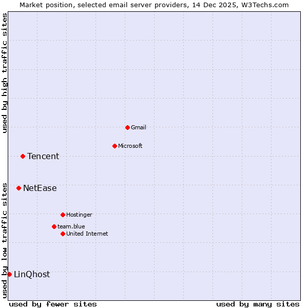 Market position of Tencent vs. NetEase vs. LinQhost