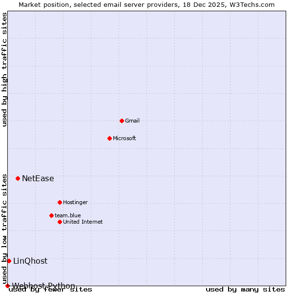 Market position of NetEase vs. LinQhost vs. Webhost Python