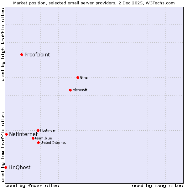 Market position of Proofpoint vs. Netinternet vs. LinQhost