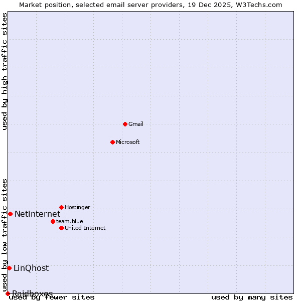 Market position of Netinternet vs. LinQhost vs. Raidboxes