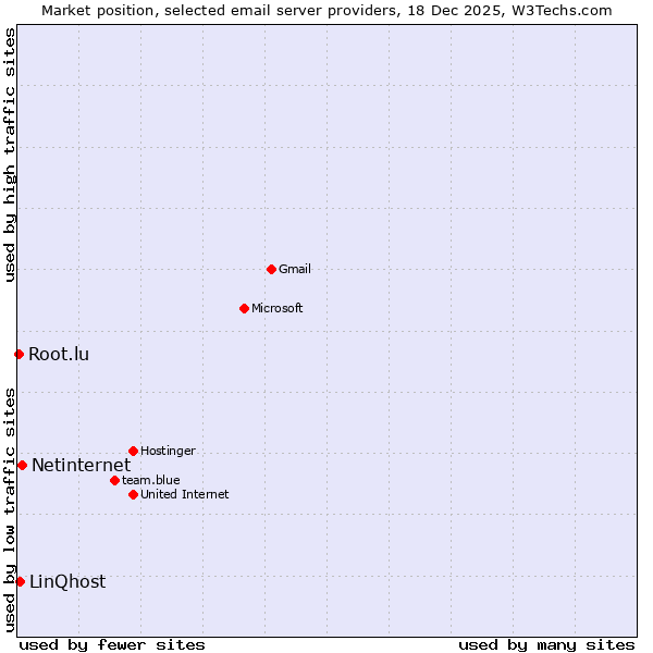 Market position of Netinternet vs. LinQhost vs. Root.lu