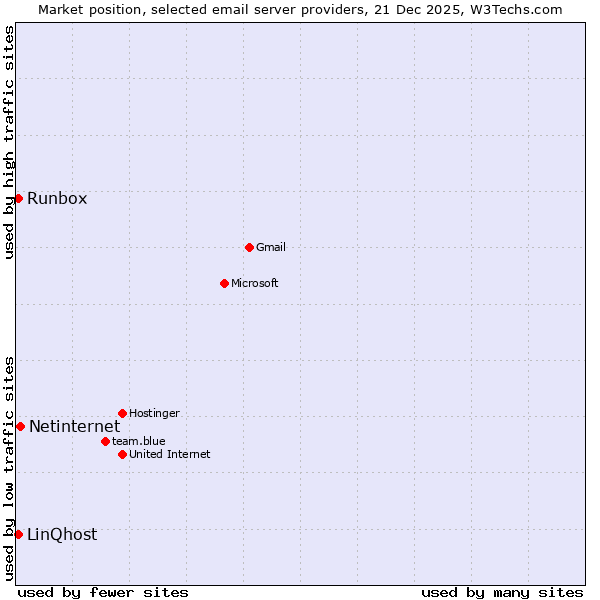 Market position of Netinternet vs. Runbox vs. LinQhost
