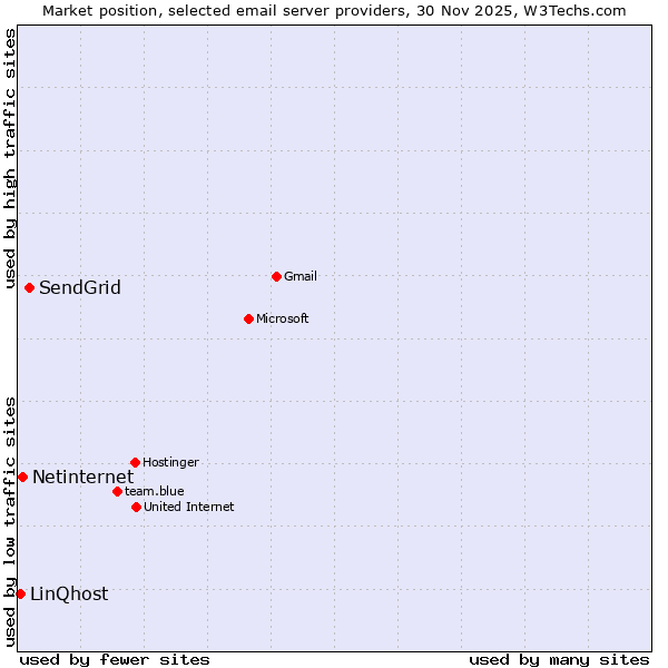 Market position of SendGrid vs. Netinternet vs. LinQhost