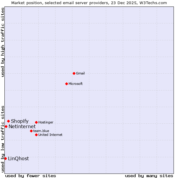 Market position of Shopify vs. Netinternet vs. LinQhost