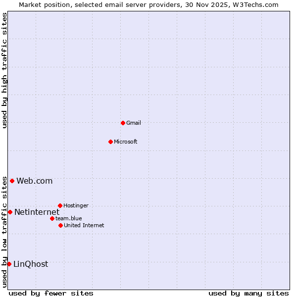 Market position of Web.com vs. Netinternet vs. LinQhost