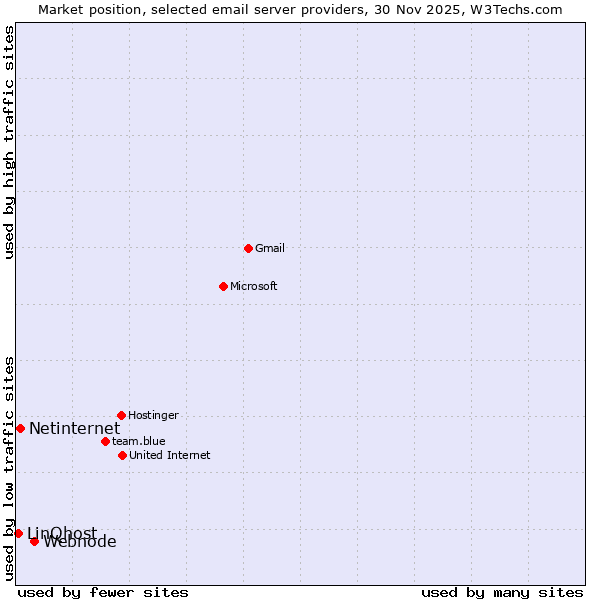 Market position of Webnode vs. Netinternet vs. LinQhost