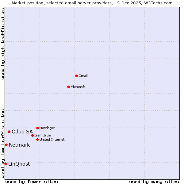 Market position of Odoo SA vs. Netmark vs. LinQhost