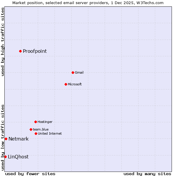 Market position of Proofpoint vs. Netmark vs. LinQhost