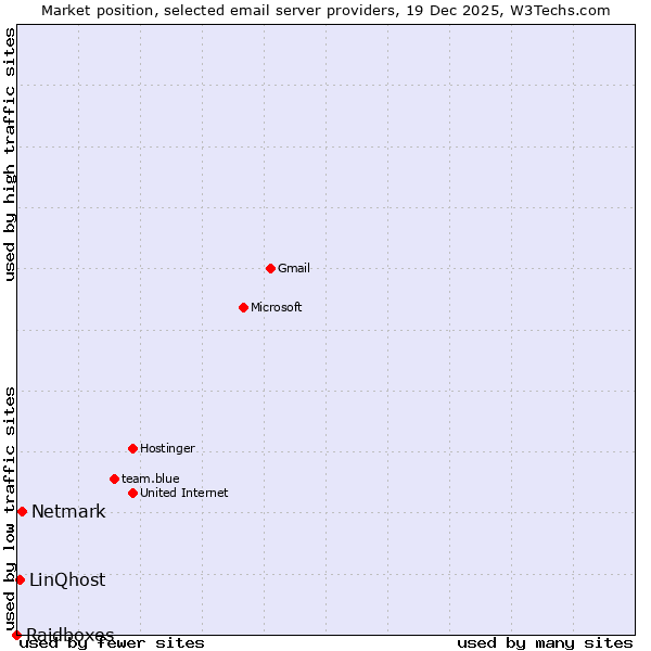 Market position of Netmark vs. LinQhost vs. Raidboxes