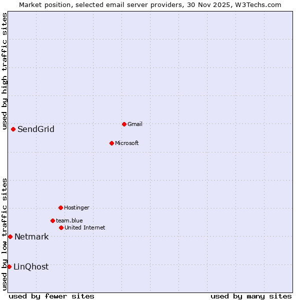 Market position of SendGrid vs. Netmark vs. LinQhost
