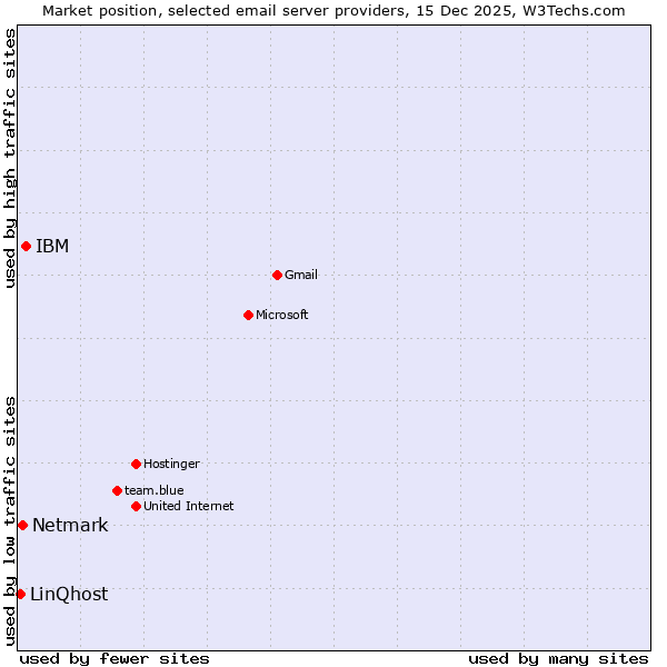 Market position of IBM vs. Netmark vs. LinQhost