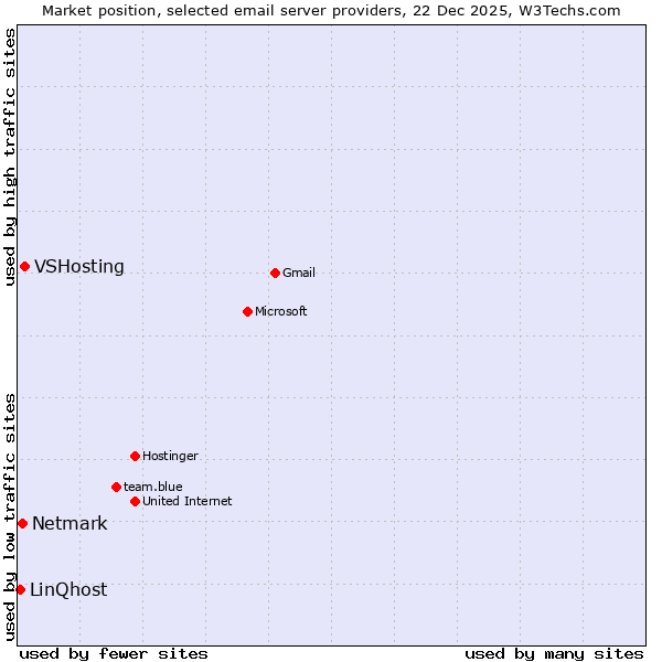 Market position of VSHosting vs. Netmark vs. LinQhost