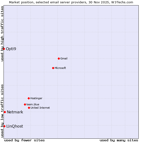 Market position of Netmark vs. LinQhost vs. Opti9
