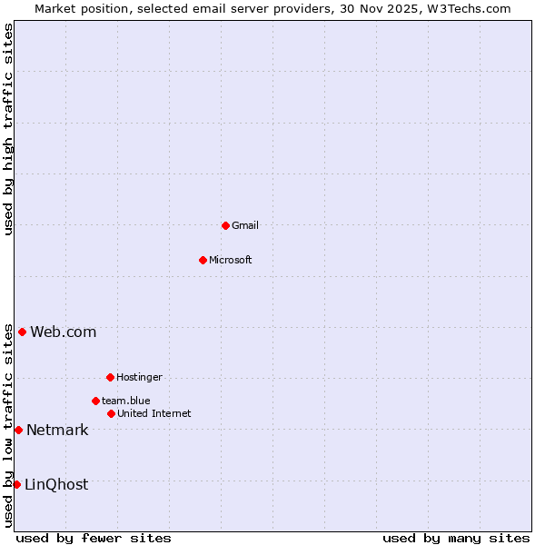 Market position of Web.com vs. Netmark vs. LinQhost