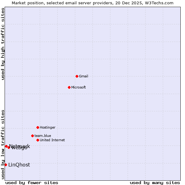 Market position of webgo vs. Netmark vs. LinQhost