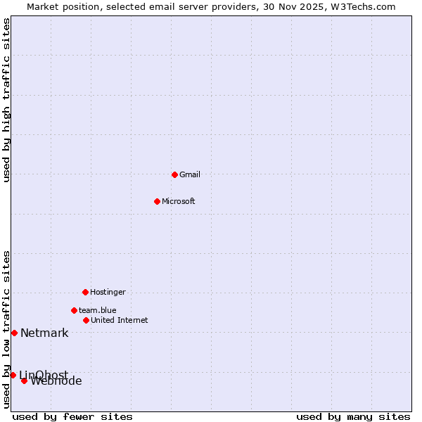 Market position of Webnode vs. Netmark vs. LinQhost