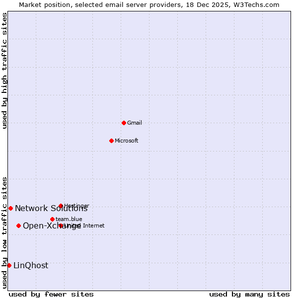 Market position of Open-Xchange vs. Network Solutions vs. LinQhost