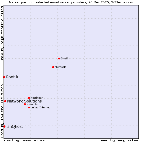 Market position of Network Solutions vs. LinQhost vs. Root.lu