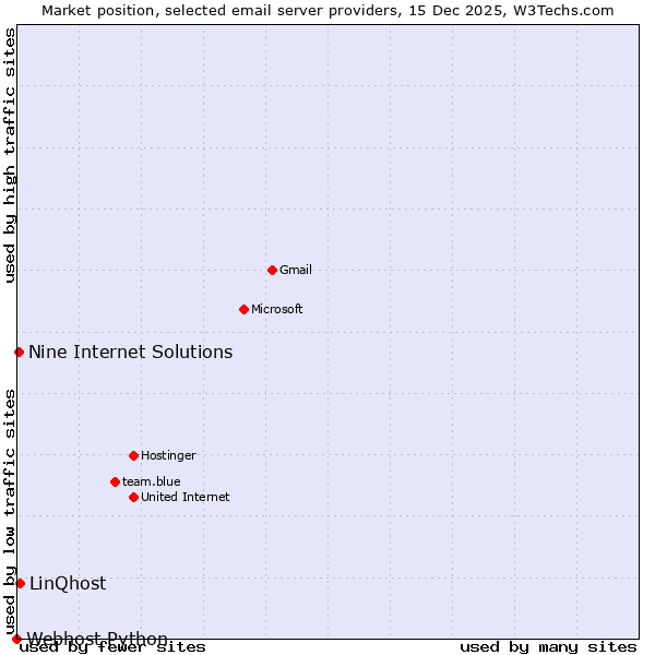 Market position of LinQhost vs. Nine Internet Solutions vs. Webhost Python