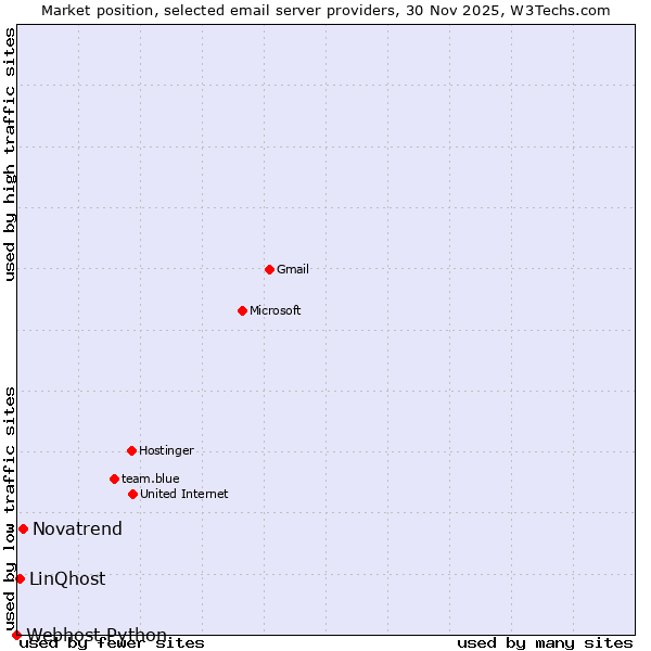 Market position of Novatrend vs. LinQhost vs. Webhost Python