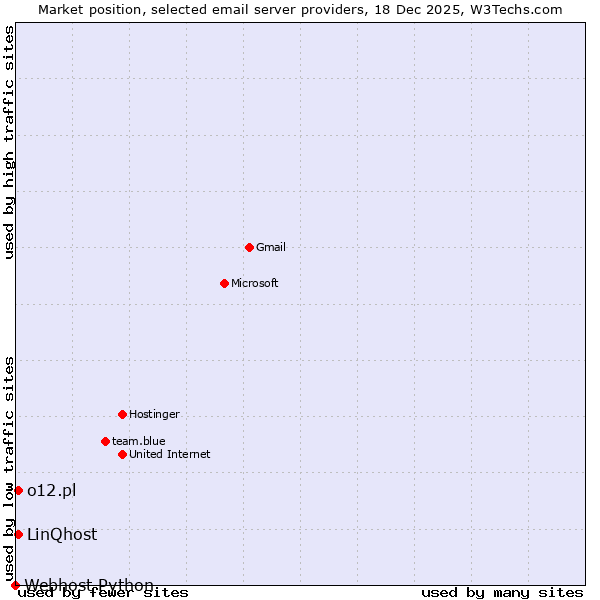 Market position of LinQhost vs. o12.pl vs. Webhost Python