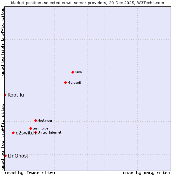 Market position of o2switch vs. LinQhost vs. Root.lu