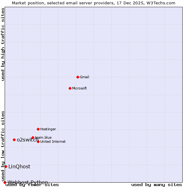 Market position of o2switch vs. LinQhost vs. Webhost Python