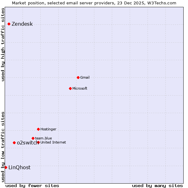 Market position of o2switch vs. Zendesk vs. LinQhost