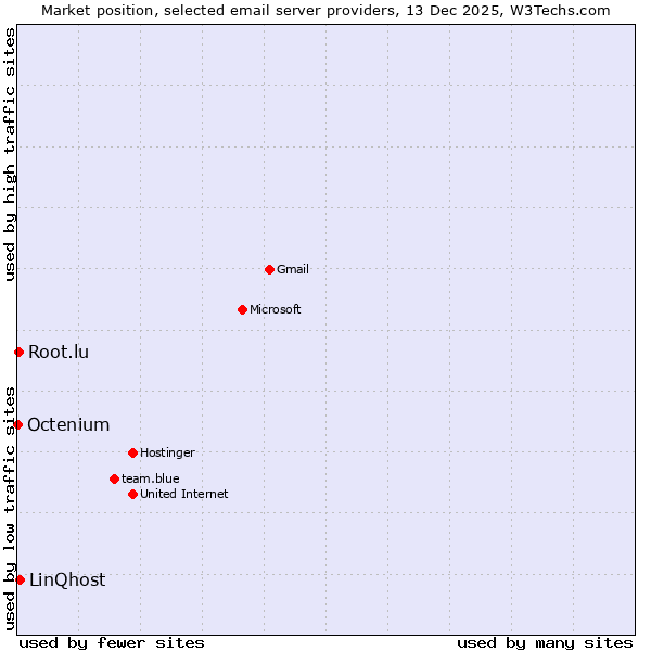 Market position of LinQhost vs. Root.lu vs. Octenium