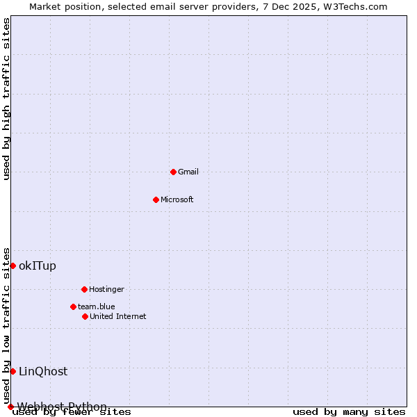 Market position of okITup vs. LinQhost vs. Webhost Python