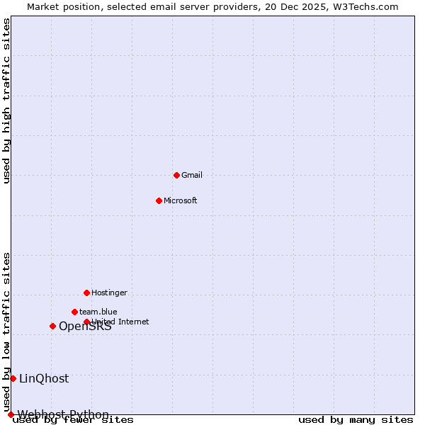Market position of OpenSRS vs. LinQhost vs. Webhost Python