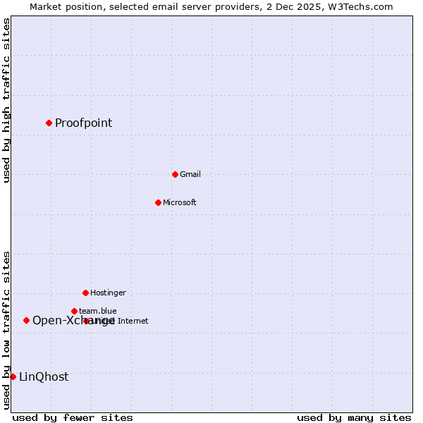 Market position of Proofpoint vs. Open-Xchange vs. LinQhost