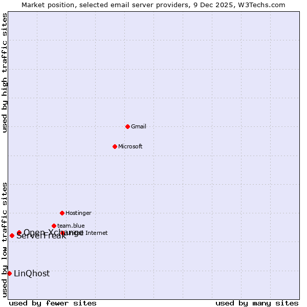 Market position of Open-Xchange vs. ServerFreak vs. LinQhost