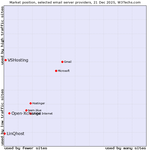 Market position of Open-Xchange vs. VSHosting vs. LinQhost