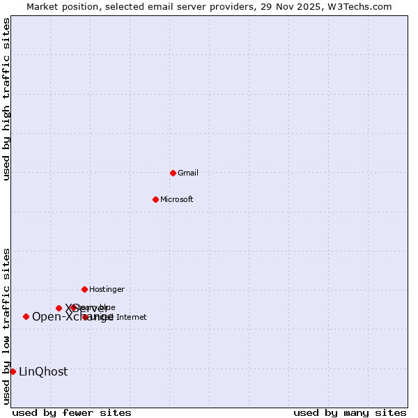 Market position of XServer vs. Open-Xchange vs. LinQhost